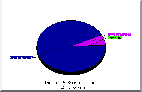 Browser chart