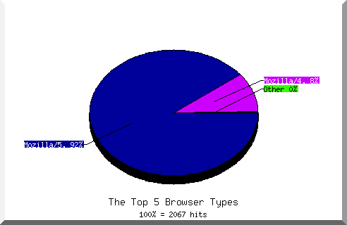 Browser chart