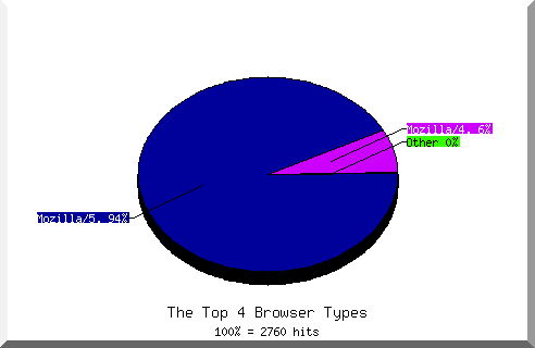Browser chart