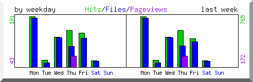 Load by weekday