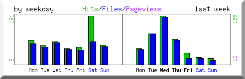 Load by weekday