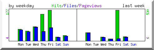 Load by weekday