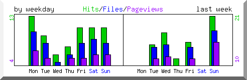 Load by weekday