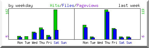 Load by weekday