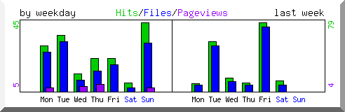 Load by weekday