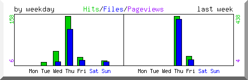 Load by weekday
