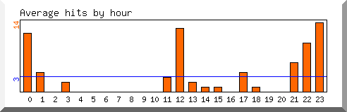Load by hour