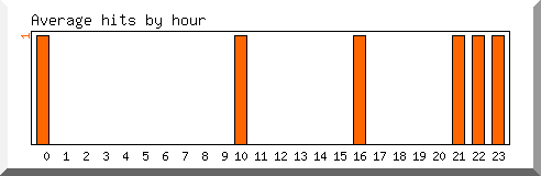 Load by hour
