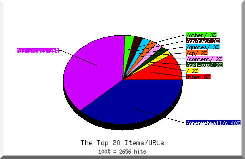 Files chart