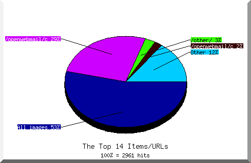 Files chart