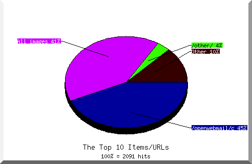 Files chart