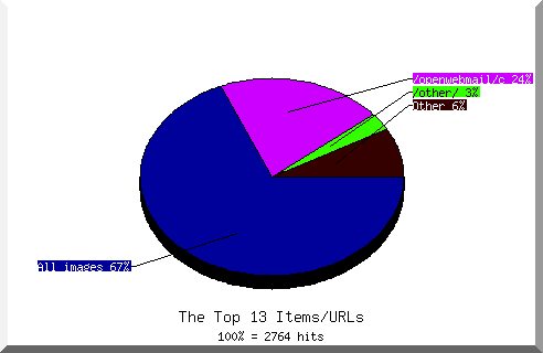 Files chart