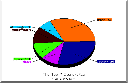 Files chart