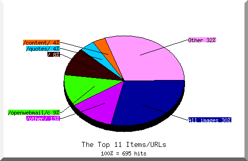 Files chart