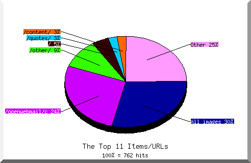 Files chart