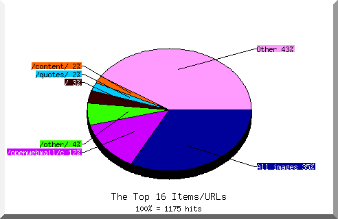 Files chart