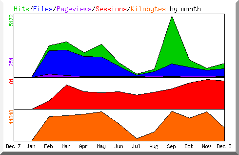 Hits by Month