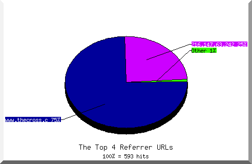 Referrer chart