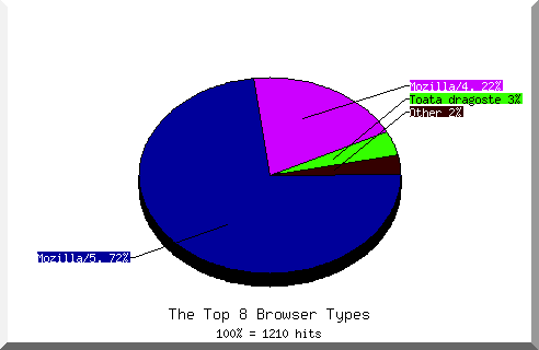 Browser chart