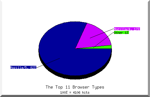 Browser chart