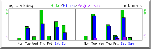 Load by weekday