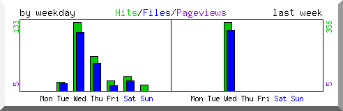 Load by weekday