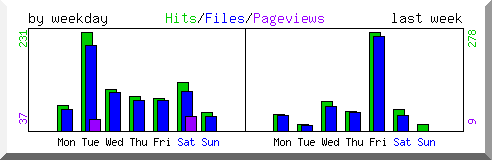 Load by weekday