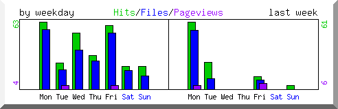 Load by weekday
