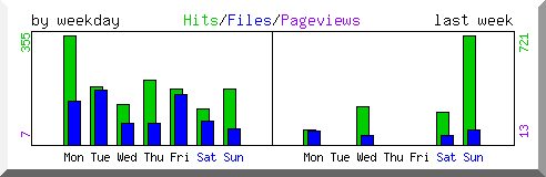 Load by weekday
