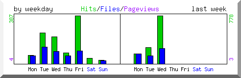 Load by weekday