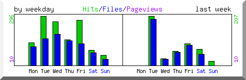 Load by weekday