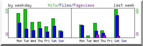 Load by weekday