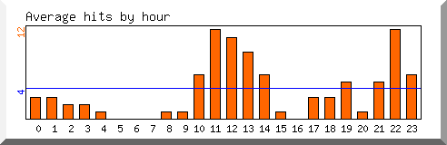 Load by hour