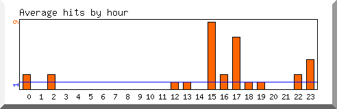 Load by hour