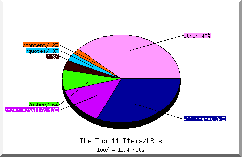 Files chart