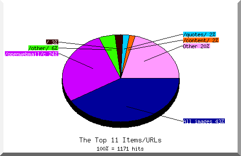 Files chart