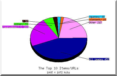 Files chart