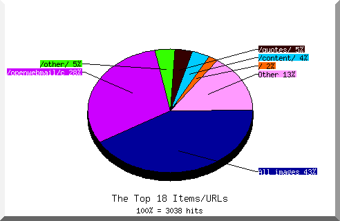 Files chart