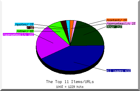 Files chart