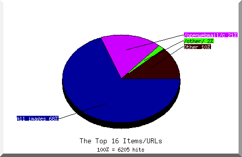 Files chart