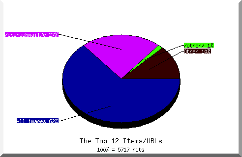 Files chart