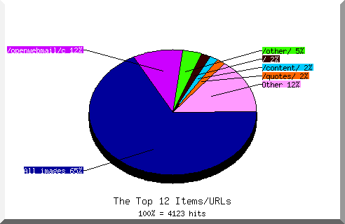 Files chart