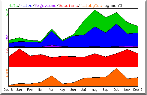Hits by Month