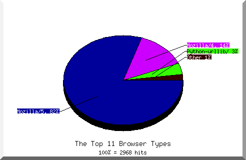 Browser chart