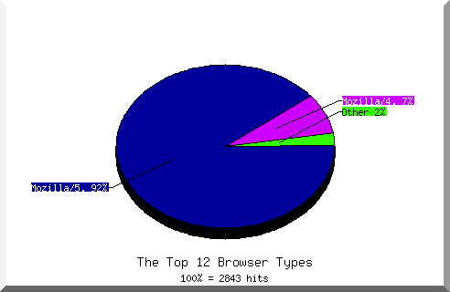 Browser chart