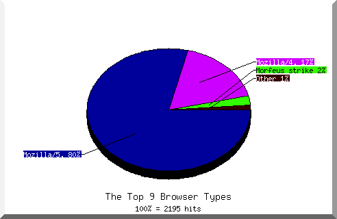 Browser chart