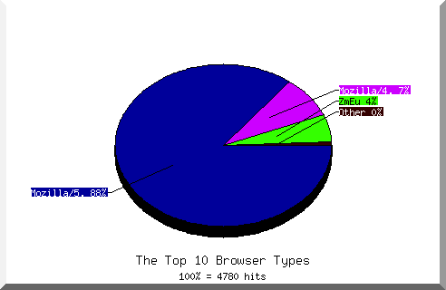 Browser chart