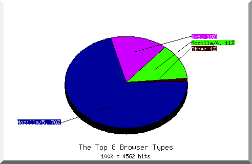 Browser chart