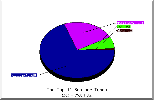Browser chart