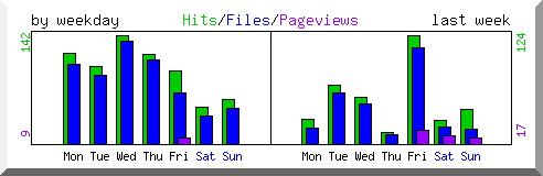 Load by weekday